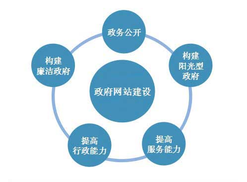 政府門(mén)戶(hù)網(wǎng)站建設(shè)的重要性