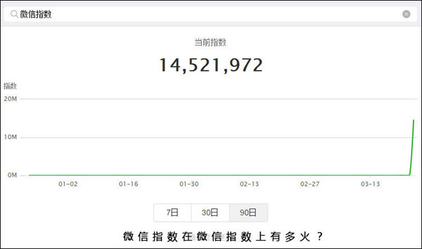  由百度指數(shù)至微信指數(shù) 是怎樣的,從百度指數(shù)到微信指數(shù) 我們正進(jìn)入“數(shù)據(jù)世界”(附工具盤點(diǎn))