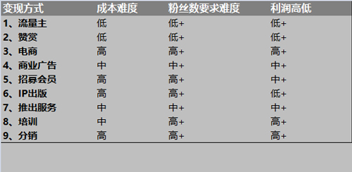 微信公眾號(hào)怎么變現(xiàn)？