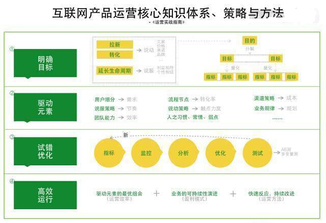 如何正確理解運營