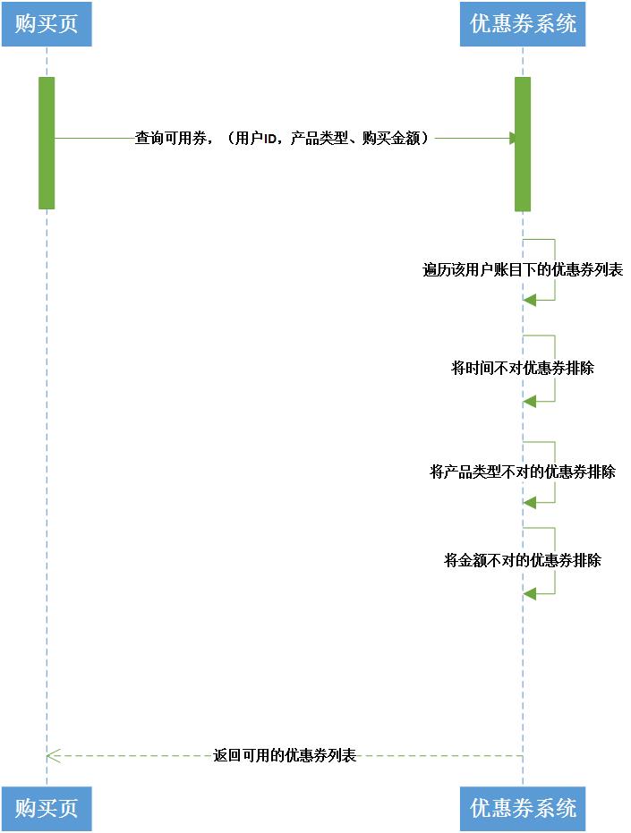 優(yōu)惠券該如何設(shè)計,優(yōu)惠券應(yīng)怎樣設(shè)計,優(yōu)惠券設(shè)計的方法