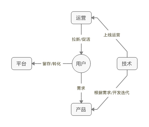  拜讀《運(yùn)營(yíng)之光》之后，揭秘四個(gè)局