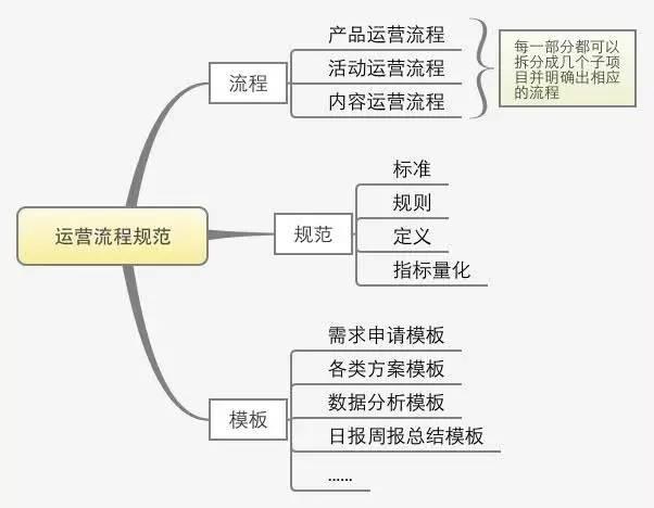 一套完整的運(yùn)營(yíng)方案應(yīng)包括什么