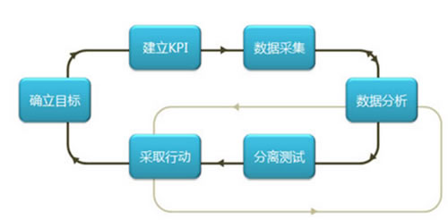 如何進(jìn)行網(wǎng)站分析？ 經(jīng)驗(yàn)心得