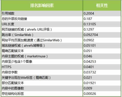 分析了100萬個搜索結(jié)果，驗證了16個SEO優(yōu)化的核心影響因素 SEO推廣 第1張