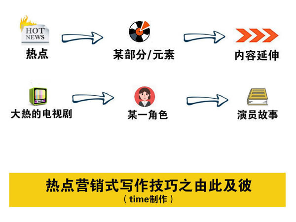 寫文章不賺錢？你應(yīng)該學(xué)會(huì)熱點(diǎn)營銷式寫作 經(jīng)驗(yàn)心得 第3張