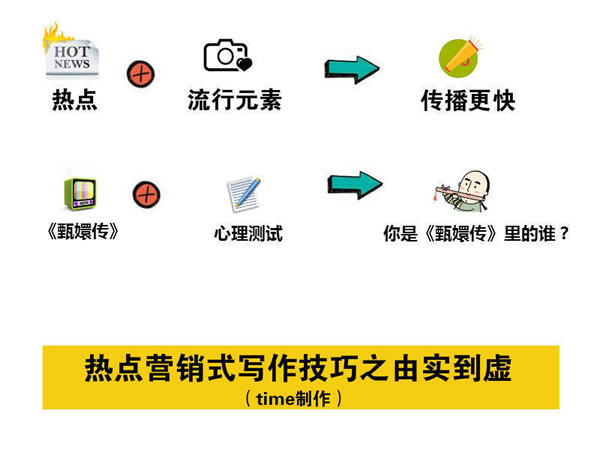 寫文章不賺錢？你應(yīng)該學(xué)會(huì)熱點(diǎn)營銷式寫作 經(jīng)驗(yàn)心得 第5張