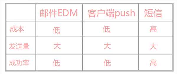 流失用戶(hù)的高效召回策略