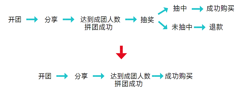 這些運營工作，讓拼多多從負面評價纏身到如今位居電商APP前五名。