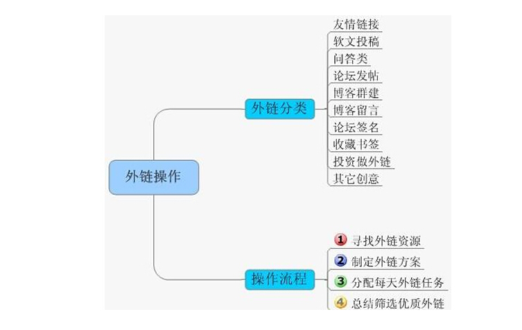 如何通過SEO優(yōu)化快速獲取排名-外鏈發(fā)布