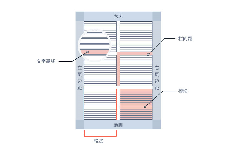 網頁設計中的柵格系統(tǒng)知識點