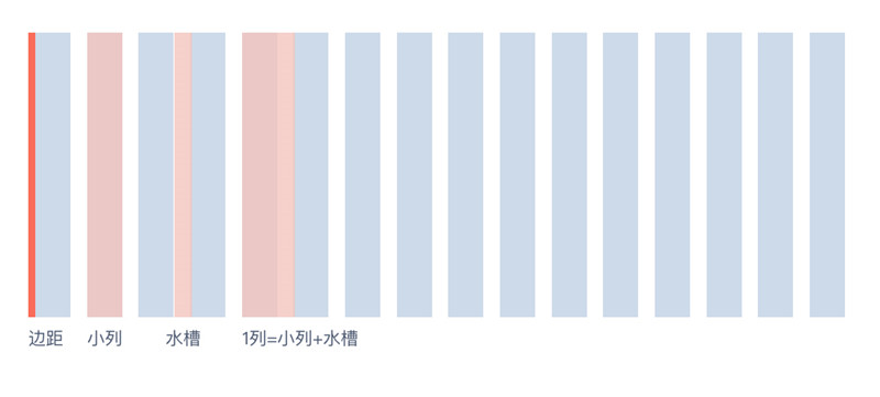 網頁設計中的柵格系統(tǒng)知識點