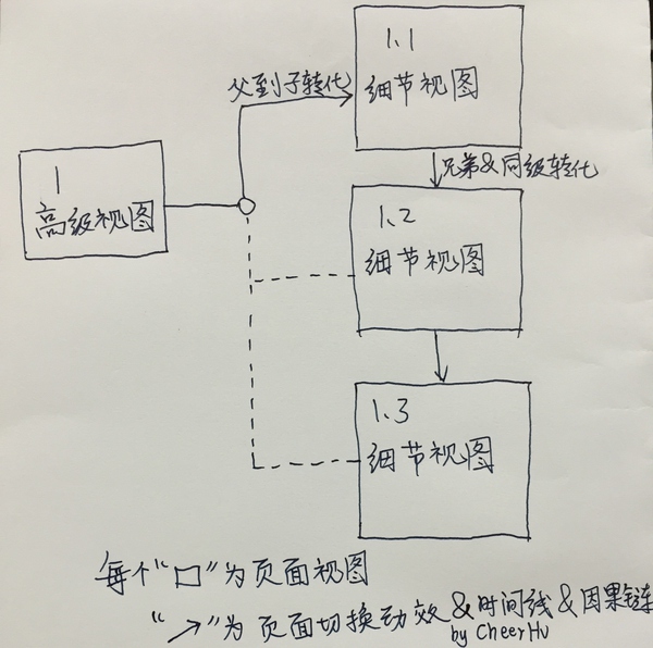 移動(dòng)界面的動(dòng)效類型/分類維度有哪些？,互聯(lián)網(wǎng)的一些事