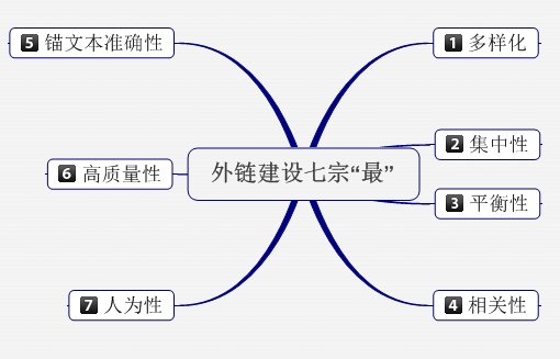 保持SEO外鏈長期有效在辦法有哪些？