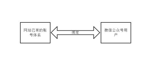 微信公眾號(hào)用戶(hù)與網(wǎng)站用戶(hù)的綁定方案-大連微信開(kāi)發(fā) 汕頭哪里建網(wǎng)站