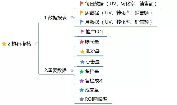 運(yùn)營方案怎么寫？這有1份完整的思維導(dǎo)圖框架供你參考 做網(wǎng)站貴嗎