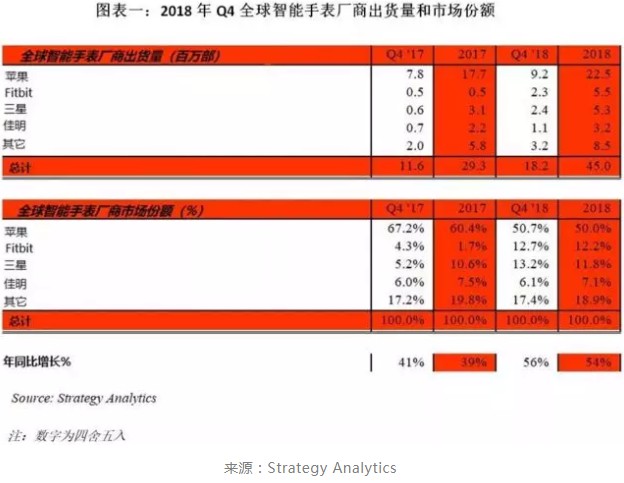 智能手表市場回暖，一場大戰(zhàn)在所難免！ 如何免費(fèi)制作網(wǎng)站