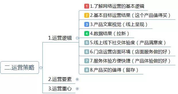 運(yùn)營方案怎么寫？這有1份完整的思維導(dǎo)圖框架供你參考 做網(wǎng)站貴嗎