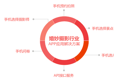 aPP網(wǎng)站各行業(yè)的應用 做網(wǎng)站怎么銷售