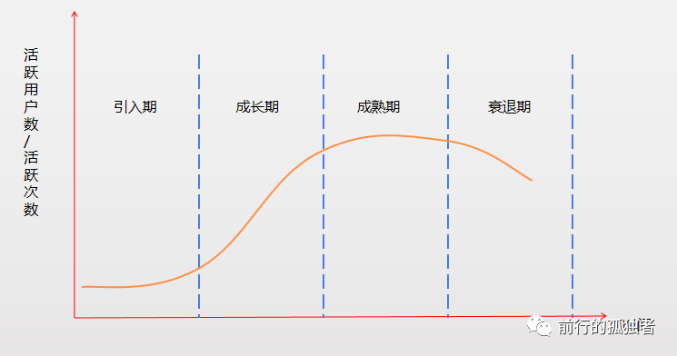 作為一個運營，一定要做符合產(chǎn)品生命周期的運營！ 做網(wǎng)站哪家