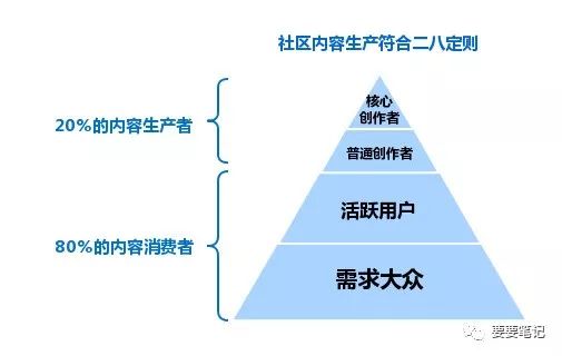 3大原則、4大策略，淺析社區(qū)內(nèi)容運營 全網(wǎng)營銷怎么做