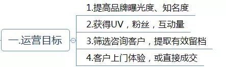 運(yùn)營方案怎么寫？這有1份完整的思維導(dǎo)圖框架供你參考 做網(wǎng)站貴嗎