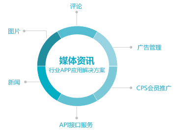 aPP網(wǎng)站各行業(yè)的應用 做網(wǎng)站怎么銷售