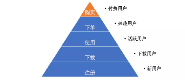 用戶運(yùn)營(yíng)入門，常見(jiàn)的三種模型和使用條件 菠菜網(wǎng)絡(luò)推廣怎么做