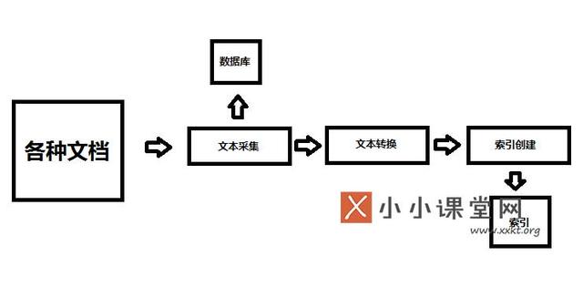 搜索引擎的基本架構(gòu)是什么？為什么要設(shè)計(jì)搜索引擎架構(gòu) 如何批量建網(wǎng)站