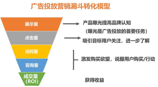 互聯(lián)網廣告的20種形式，5種計費方式，10大ROI評估指標 什么叫營銷網站