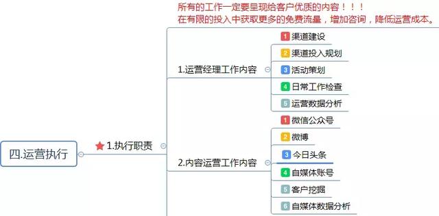 運(yùn)營方案怎么寫？這有1份完整的思維導(dǎo)圖框架供你參考 做網(wǎng)站貴嗎