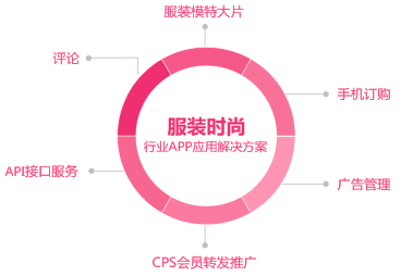 aPP網(wǎng)站各行業(yè)的應用 做網(wǎng)站怎么銷售