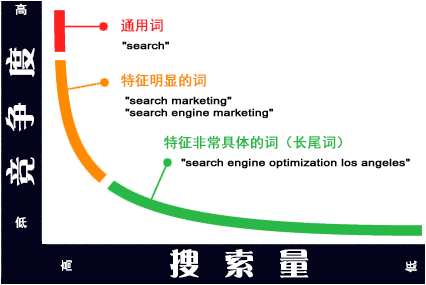 長尾關(guān)鍵詞怎么設(shè)置 電商運營累嗎