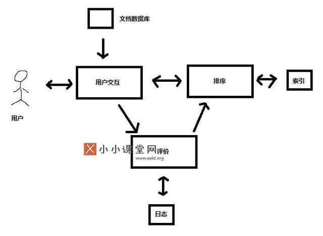 搜索引擎的基本架構(gòu)是什么？為什么要設(shè)計(jì)搜索引擎架構(gòu) 如何批量建網(wǎng)站