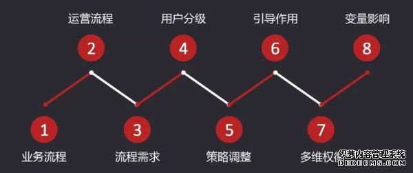 8個步驟，拆解P2P平臺數(shù)據運營體系 自助建站要多久