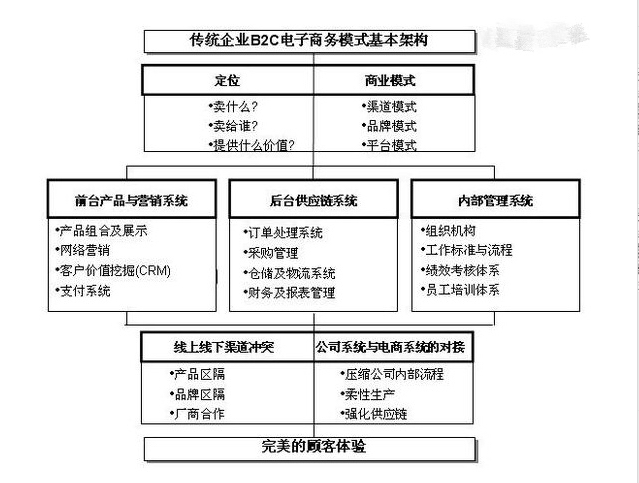 傳統(tǒng)企業(yè)B2C搭建運營模式的基本構(gòu)架-大連<a href=