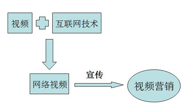 在互聯(lián)網大浪潮下如何做好企業(yè)視頻營銷推廣？ 如何做社交網站