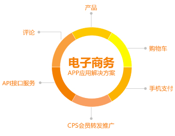 aPP網(wǎng)站各行業(yè)的應用 做網(wǎng)站怎么銷售