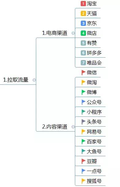 運(yùn)營方案怎么寫？這有1份完整的思維導(dǎo)圖框架供你參考 做網(wǎng)站貴嗎