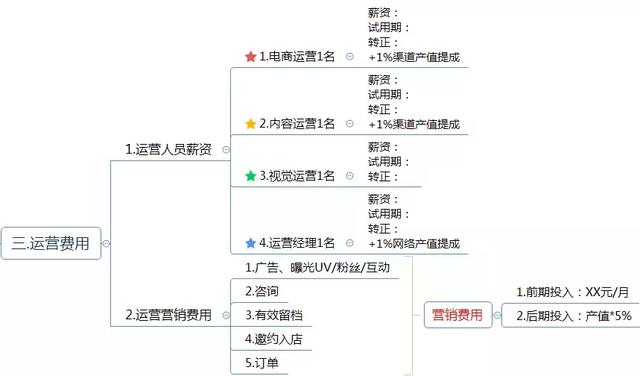 運(yùn)營方案怎么寫？這有1份完整的思維導(dǎo)圖框架供你參考 做網(wǎng)站貴嗎