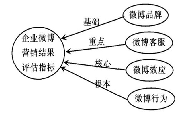 微博營(yíng)銷——?jiǎng)?chuàng)新互聯(lián)教你與用戶手拉手 網(wǎng)站開發(fā)賺錢嗎