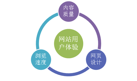 網(wǎng)站建設(shè)用戶體驗(yàn)