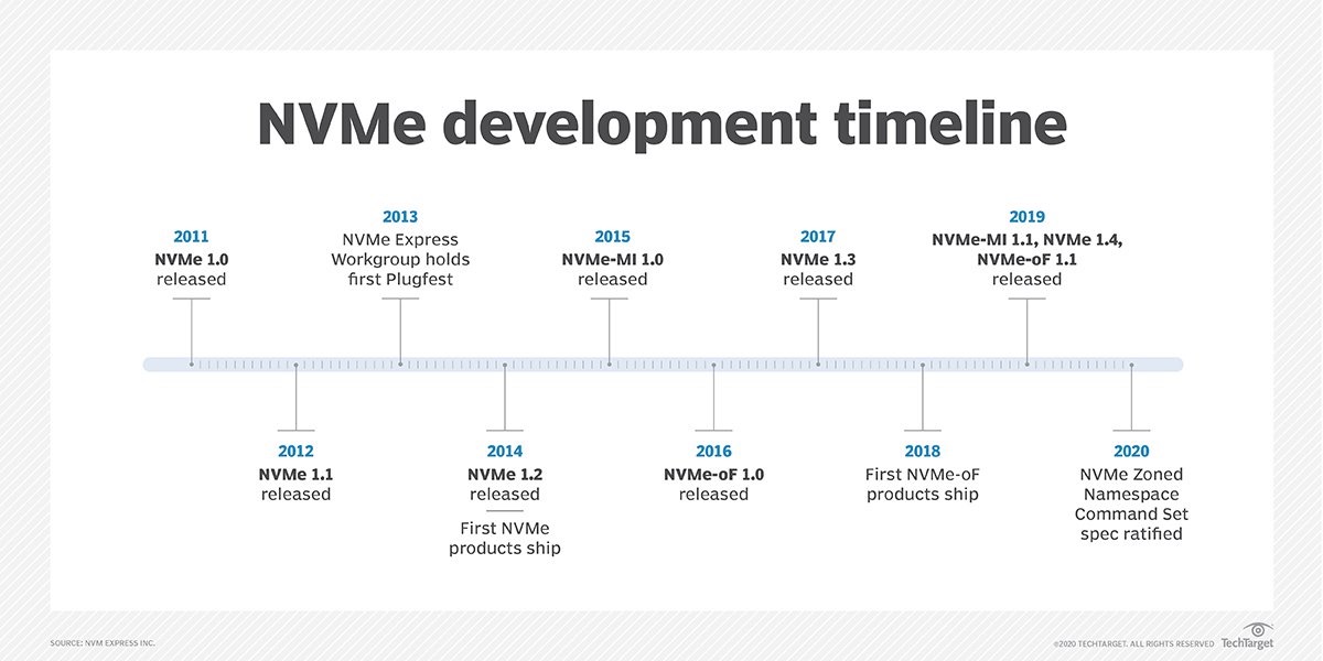 什么是NVMe？