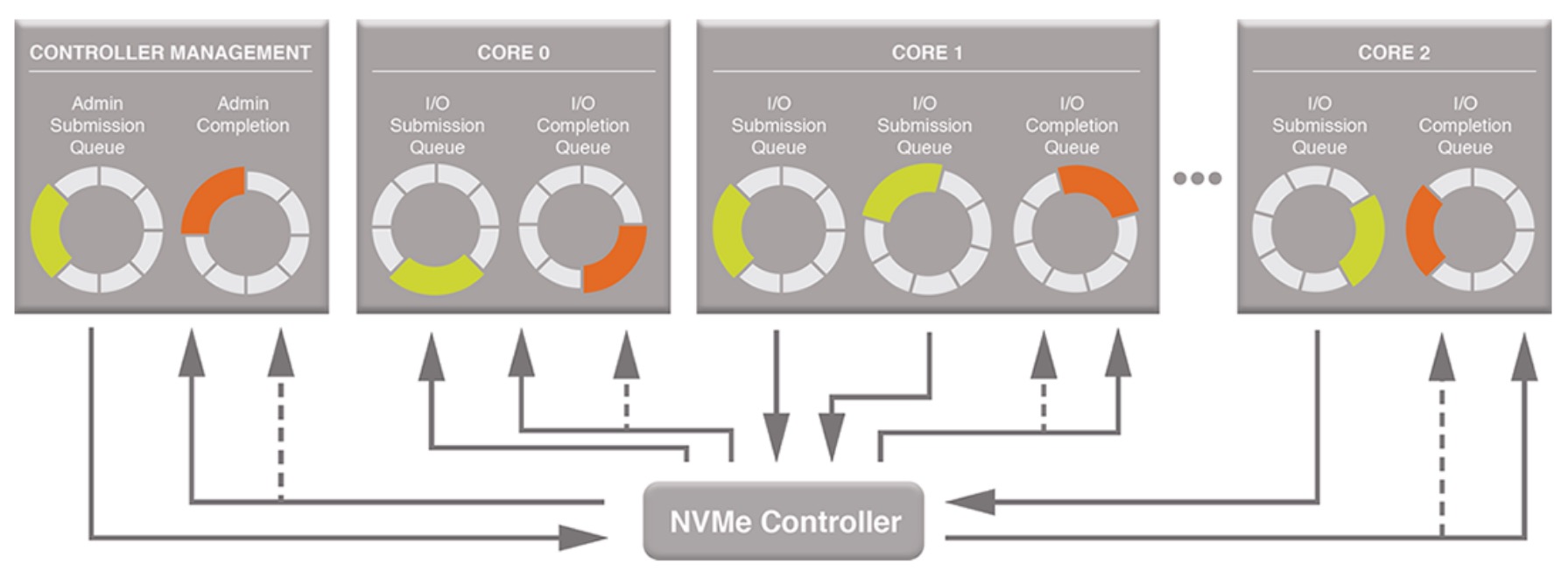 什么是NVMe？