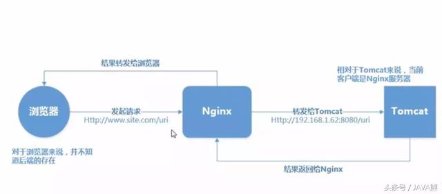 看看Tomcat安裝、配置、優(yōu)化及負載均衡