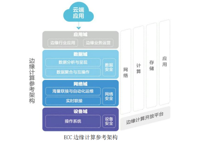 相比數(shù)據(jù)中心，邊緣計(jì)算架構(gòu)差異在哪？