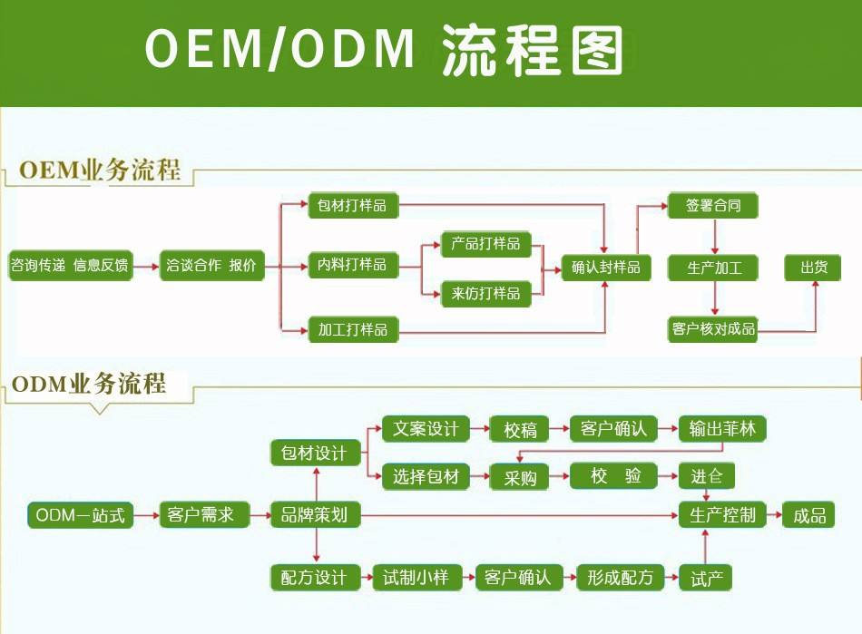 oem是什么意思？oem與odm有什么區(qū)別？