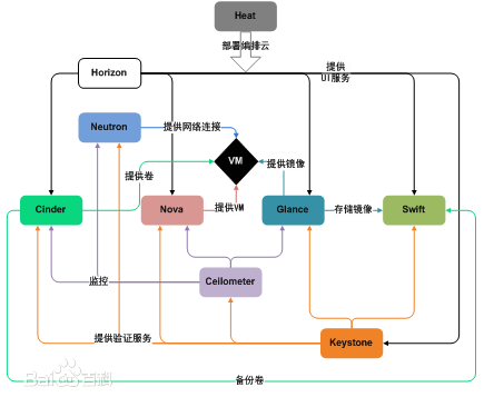 OpenStack是什么？OpenStack有什么用？