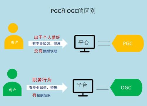 UGC是什么，與PGC有什么區(qū)別?