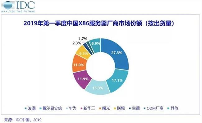 云計(jì)算沖擊舊IT 服務(wù)器銷(xiāo)量下跌趨勢(shì)會(huì)一去不返么？